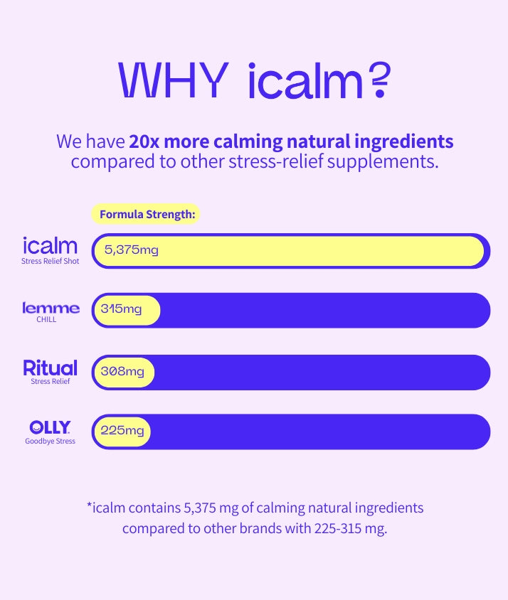 Why drink icalm stress and anxiety relief shots? We carry 5,375mg of natural active ingredients. This is 20 times more than other stress relief supplements