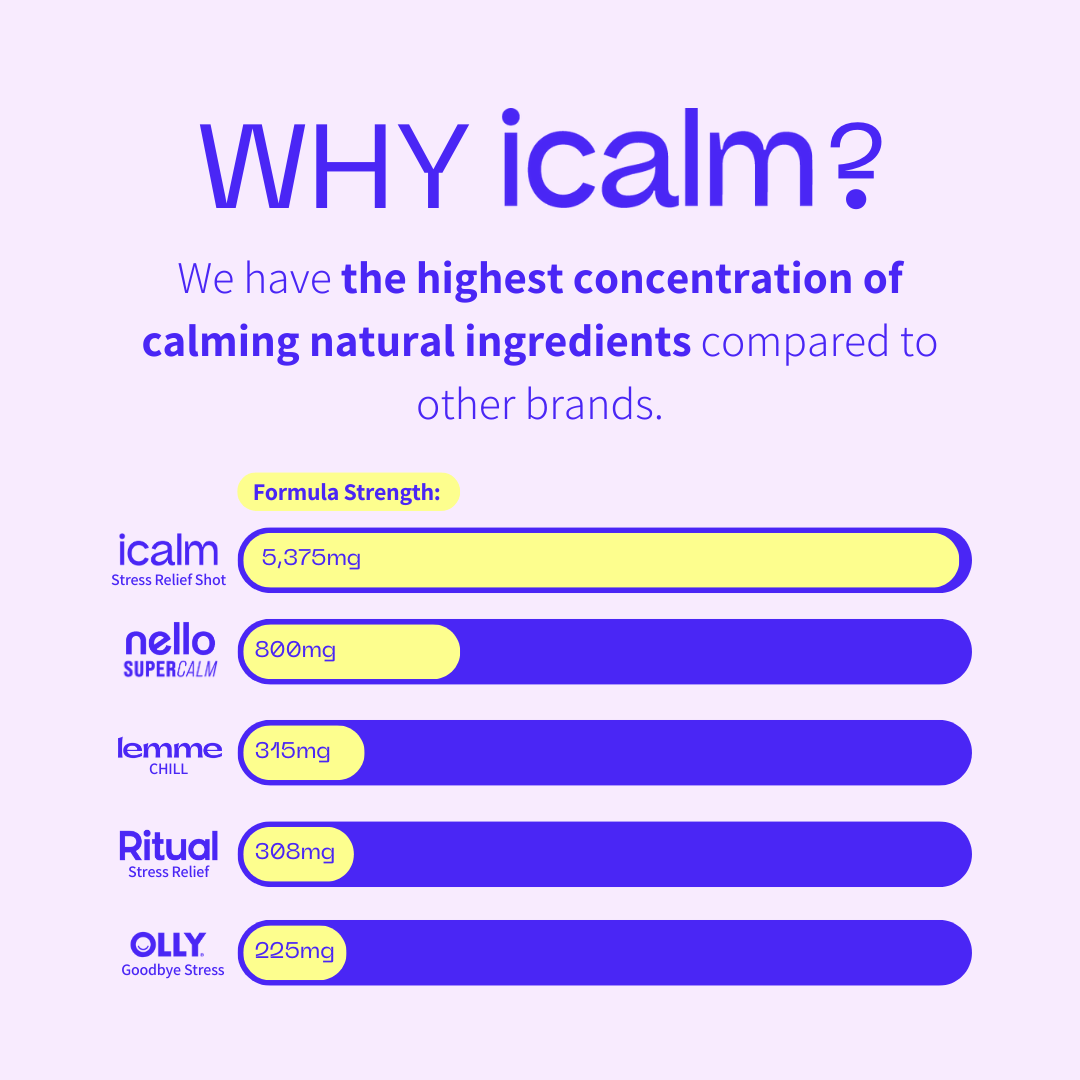 icalm has the highest concentration of calming natural ingredients compared to other over the counter stress relief supplements